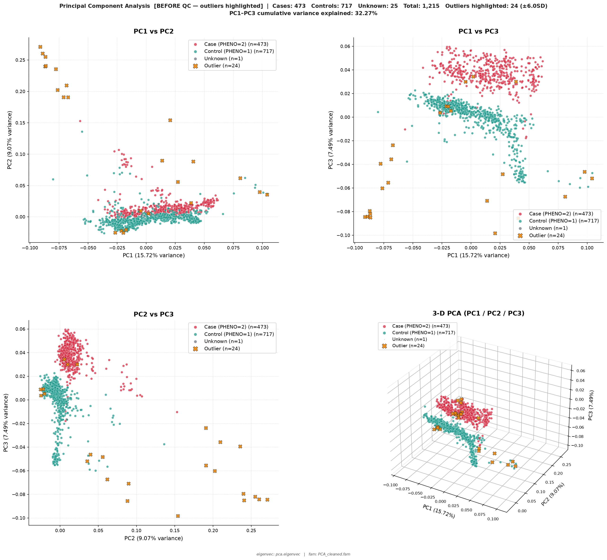 Population Genomics PCA Analysis